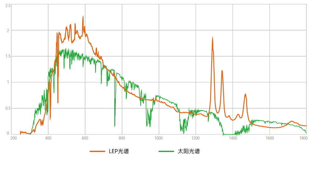 光谱优势
